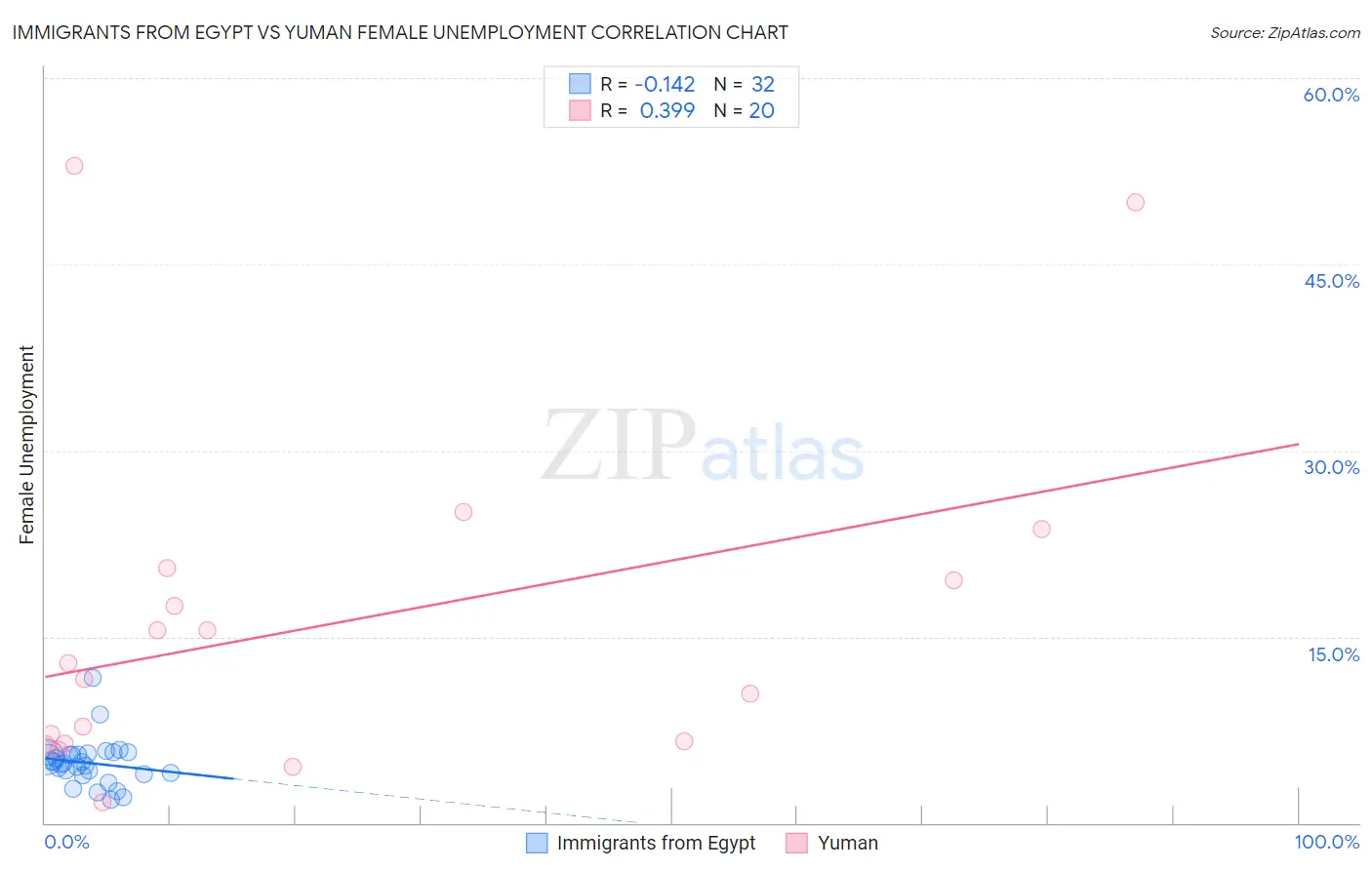 Immigrants from Egypt vs Yuman Female Unemployment
