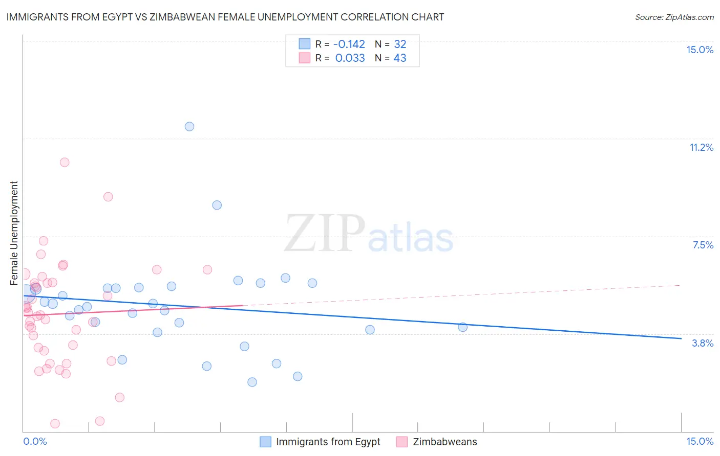 Immigrants from Egypt vs Zimbabwean Female Unemployment