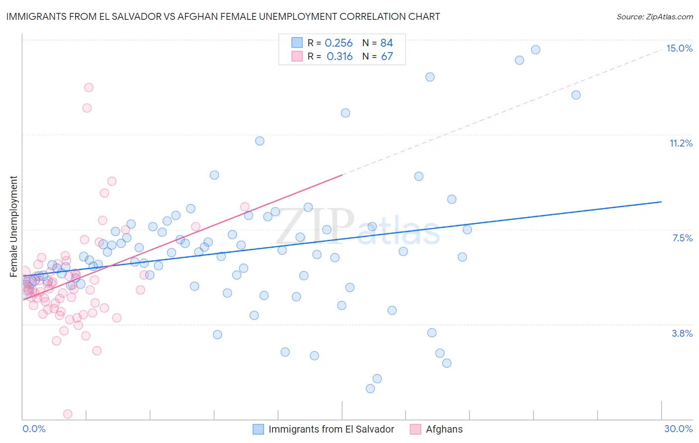 Immigrants from El Salvador vs Afghan Female Unemployment