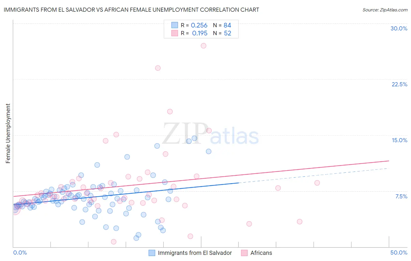 Immigrants from El Salvador vs African Female Unemployment
