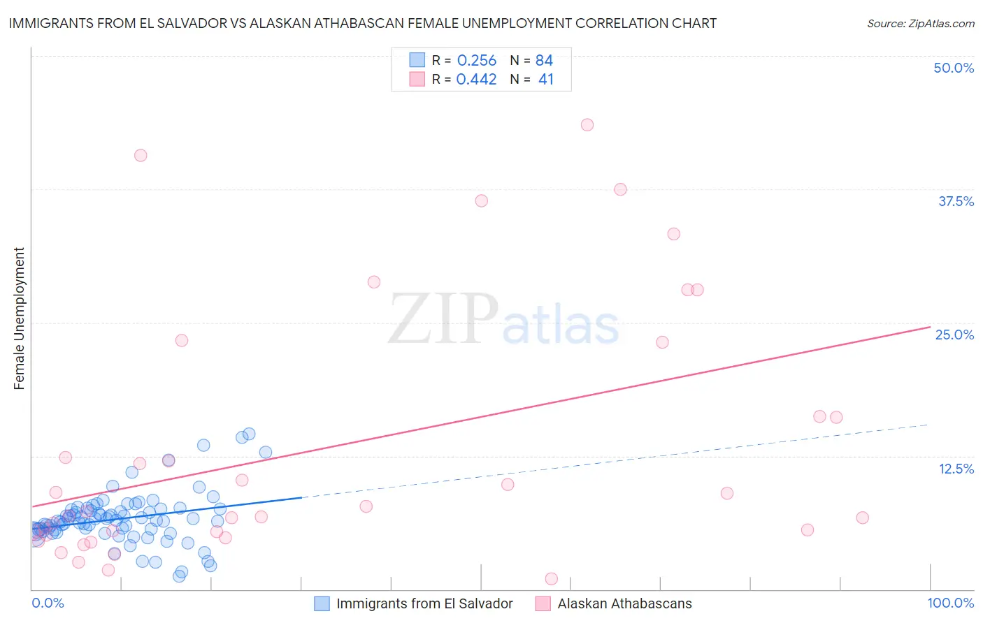 Immigrants from El Salvador vs Alaskan Athabascan Female Unemployment