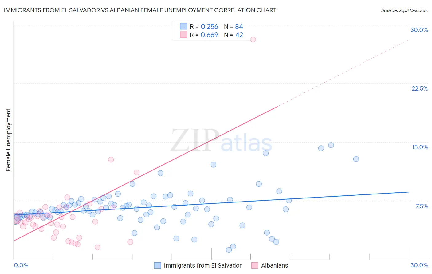Immigrants from El Salvador vs Albanian Female Unemployment