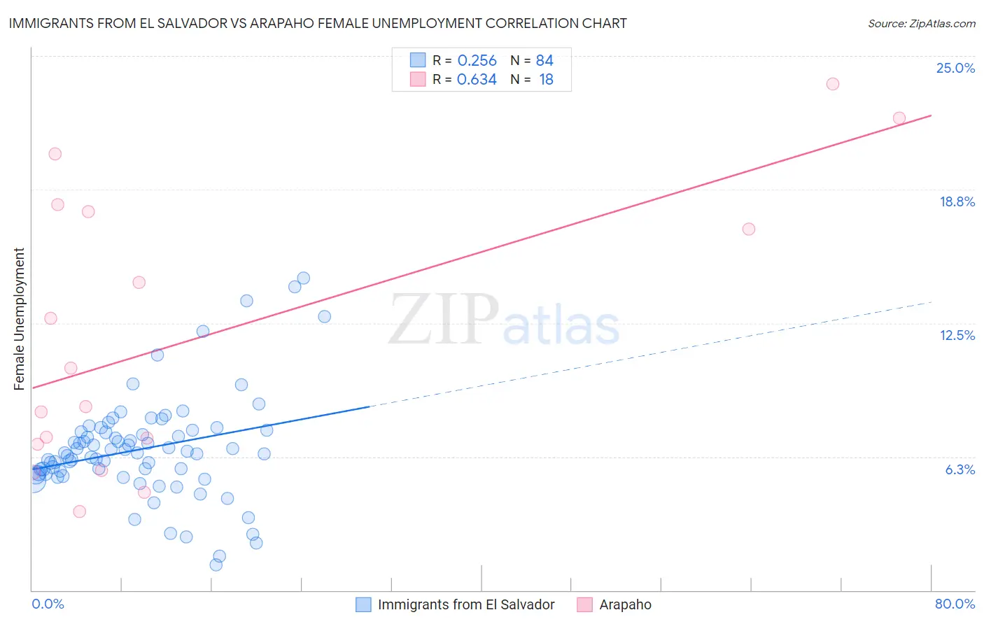Immigrants from El Salvador vs Arapaho Female Unemployment