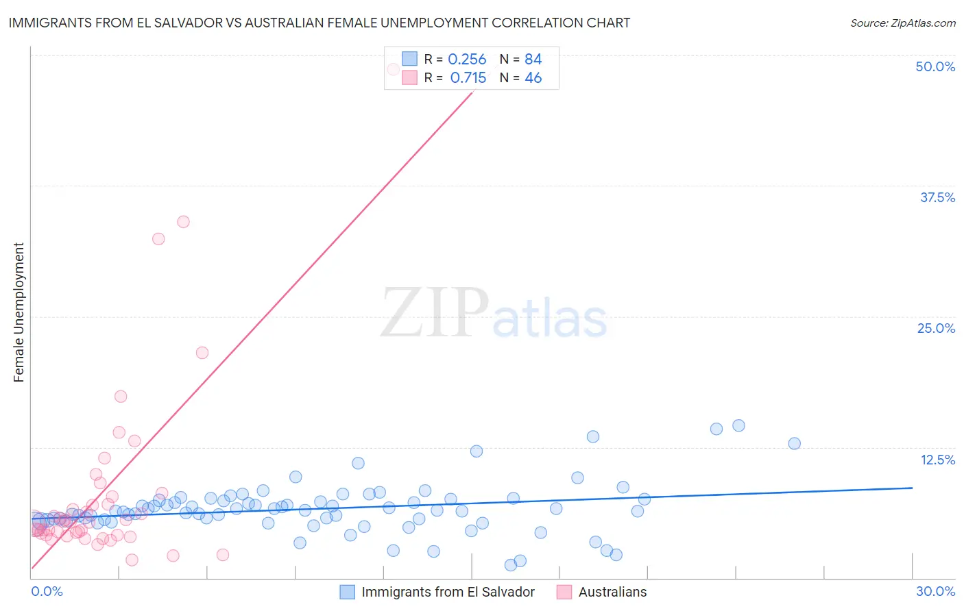 Immigrants from El Salvador vs Australian Female Unemployment