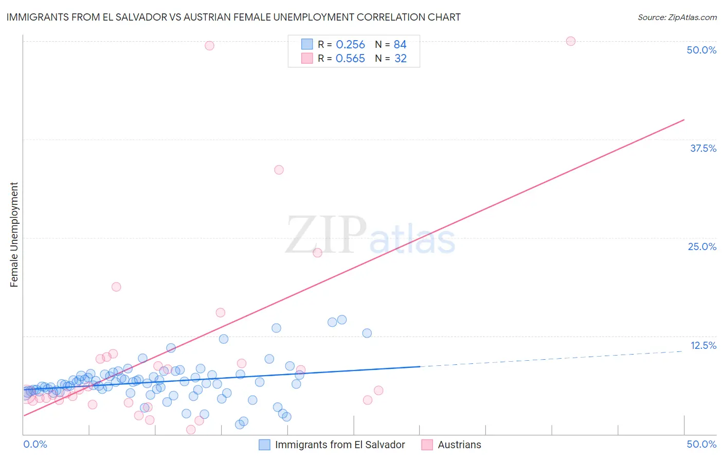 Immigrants from El Salvador vs Austrian Female Unemployment