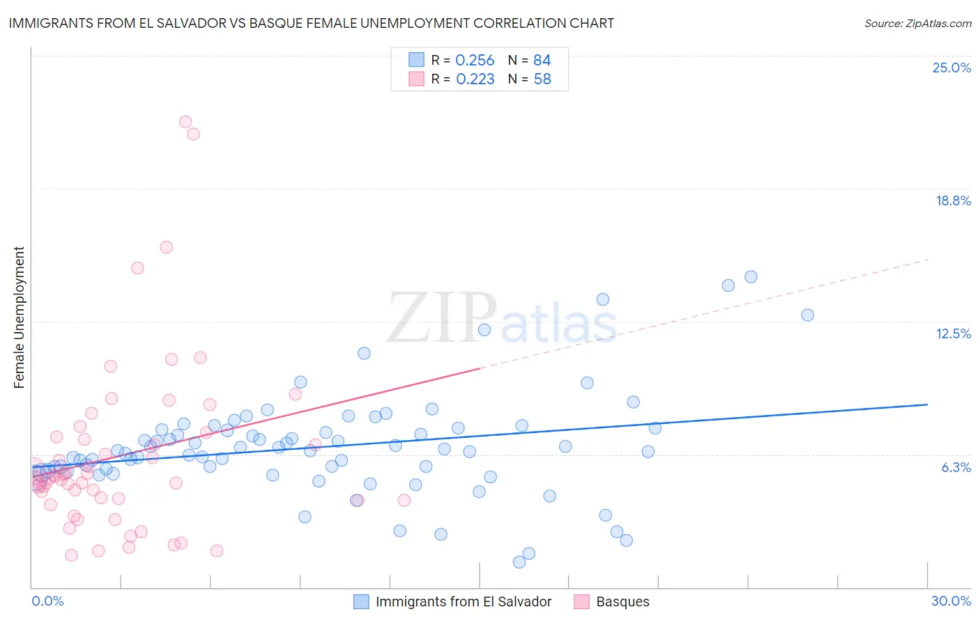 Immigrants from El Salvador vs Basque Female Unemployment