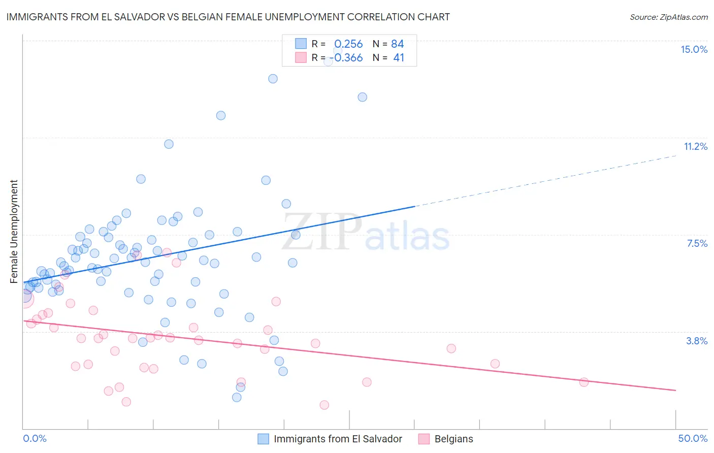 Immigrants from El Salvador vs Belgian Female Unemployment