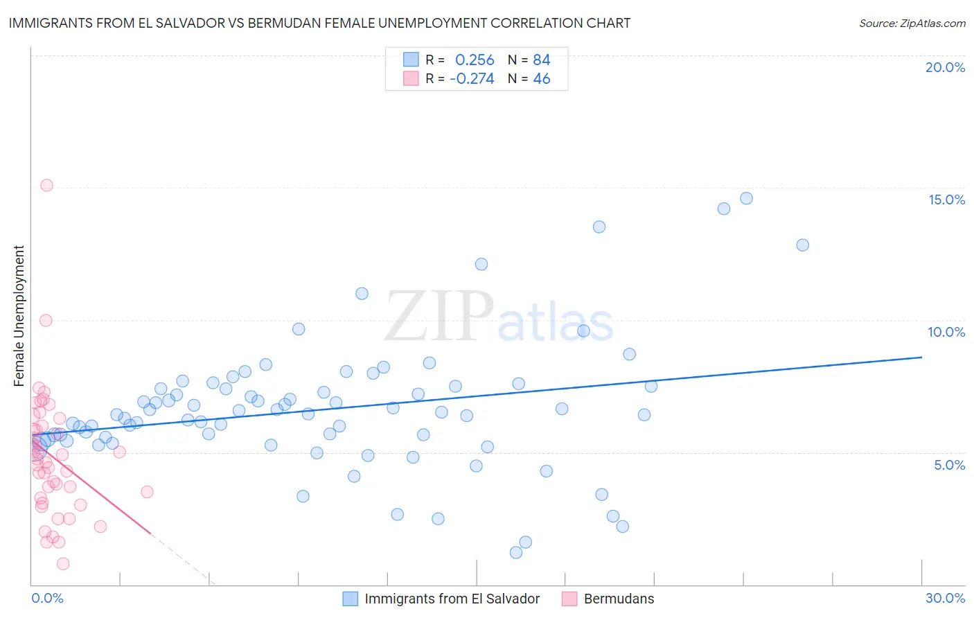 Immigrants from El Salvador vs Bermudan Female Unemployment