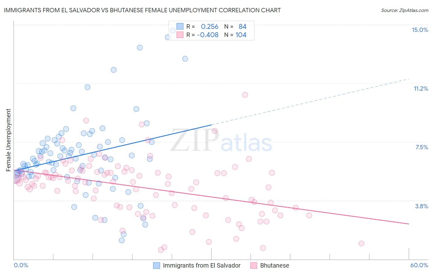 Immigrants from El Salvador vs Bhutanese Female Unemployment