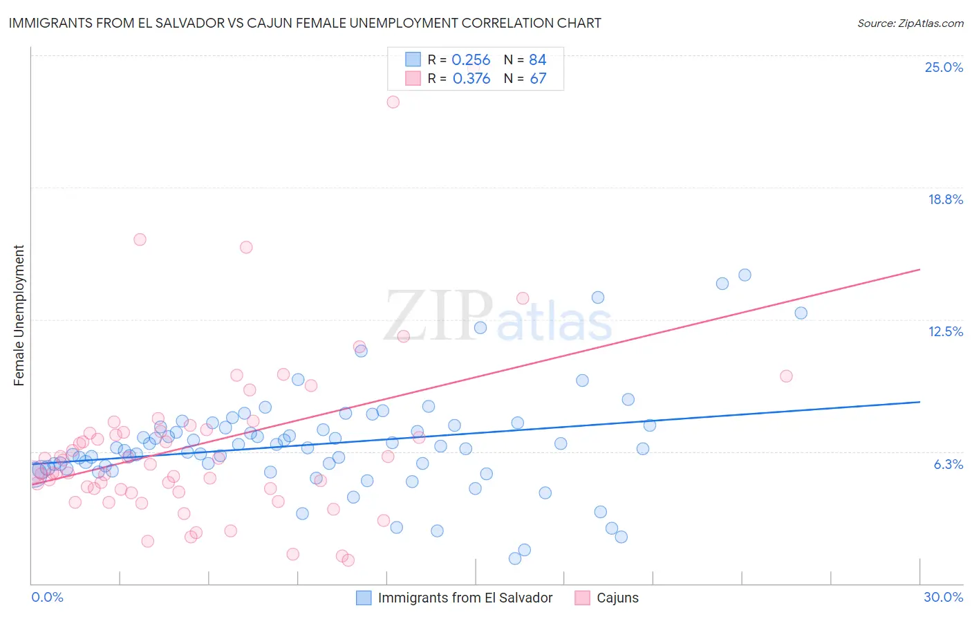 Immigrants from El Salvador vs Cajun Female Unemployment