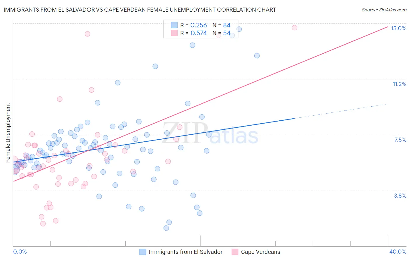 Immigrants from El Salvador vs Cape Verdean Female Unemployment