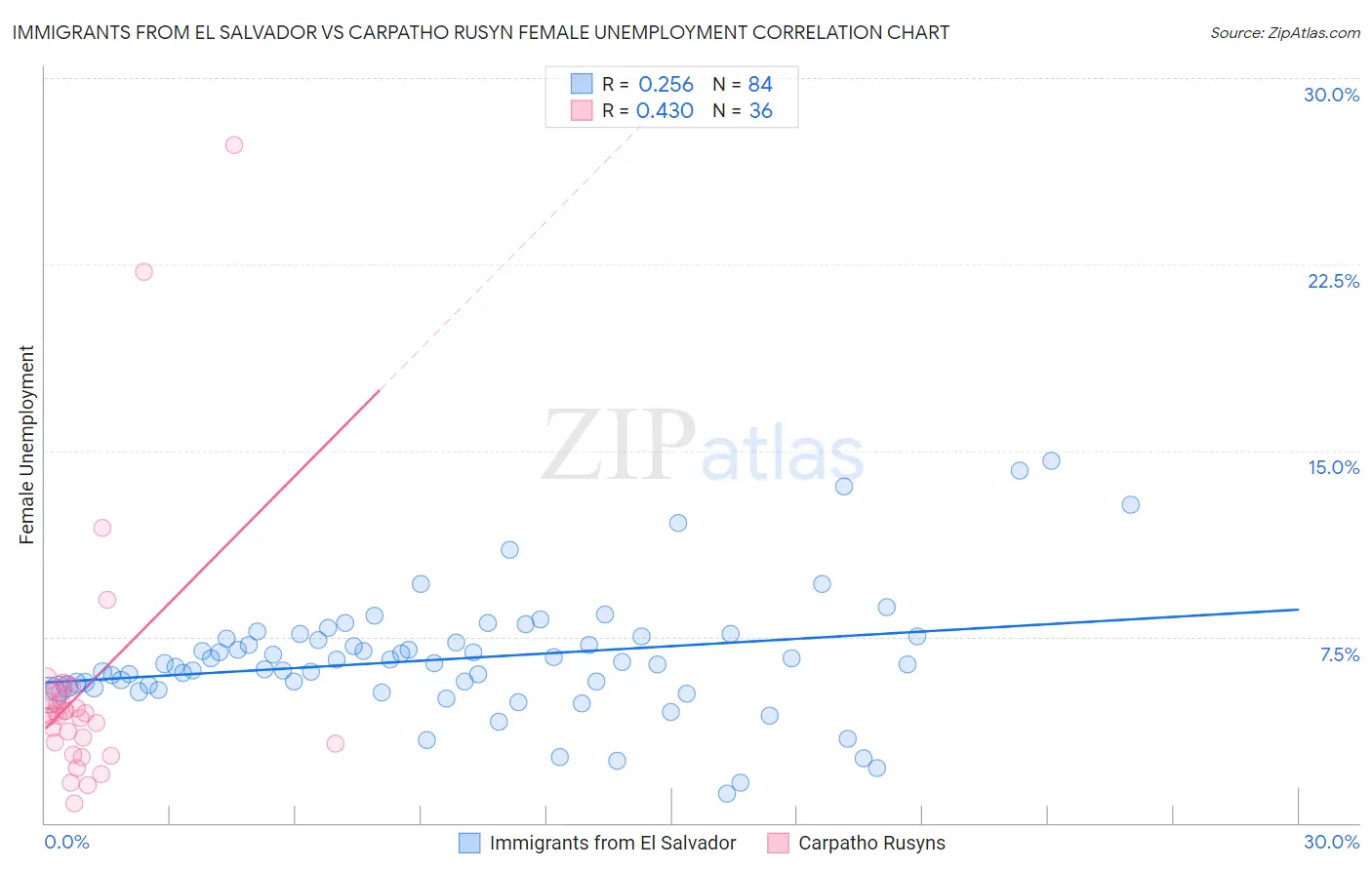 Immigrants from El Salvador vs Carpatho Rusyn Female Unemployment