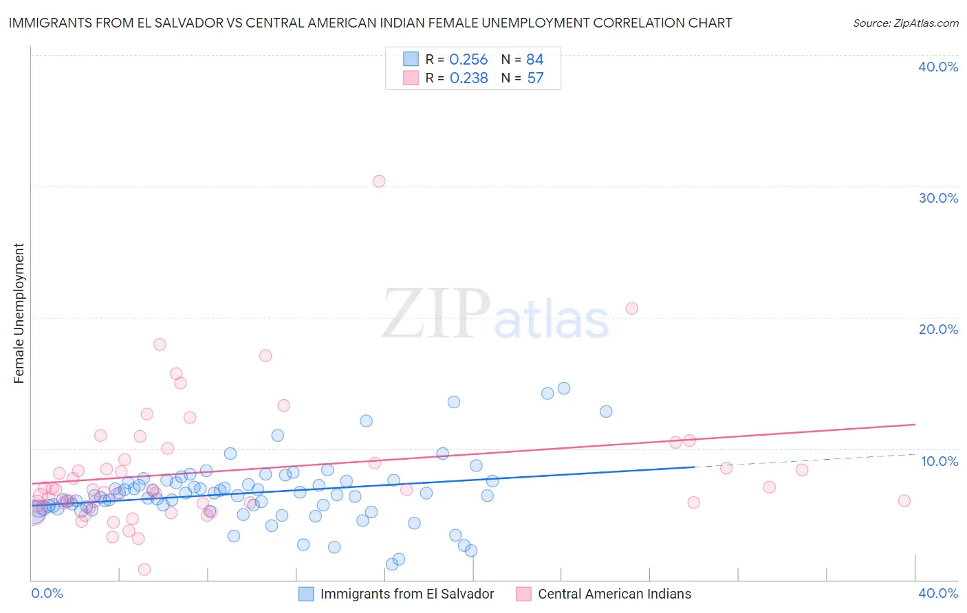 Immigrants from El Salvador vs Central American Indian Female Unemployment