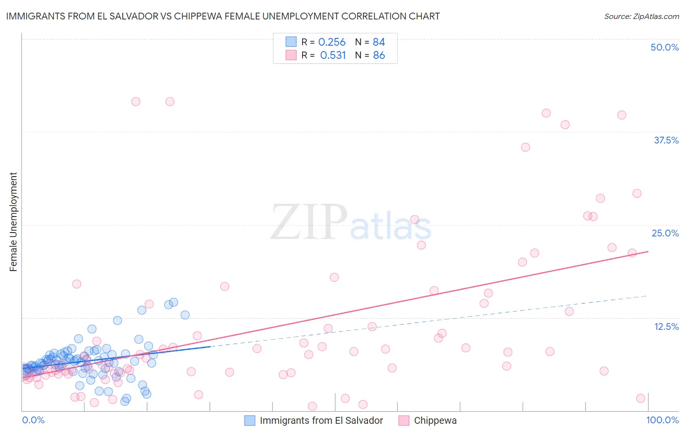 Immigrants from El Salvador vs Chippewa Female Unemployment