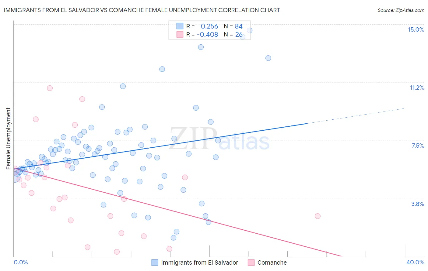 Immigrants from El Salvador vs Comanche Female Unemployment