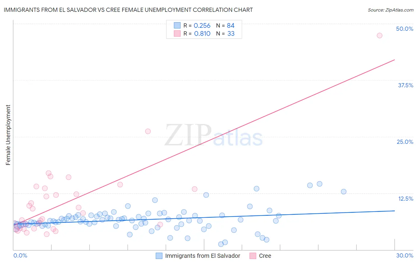 Immigrants from El Salvador vs Cree Female Unemployment