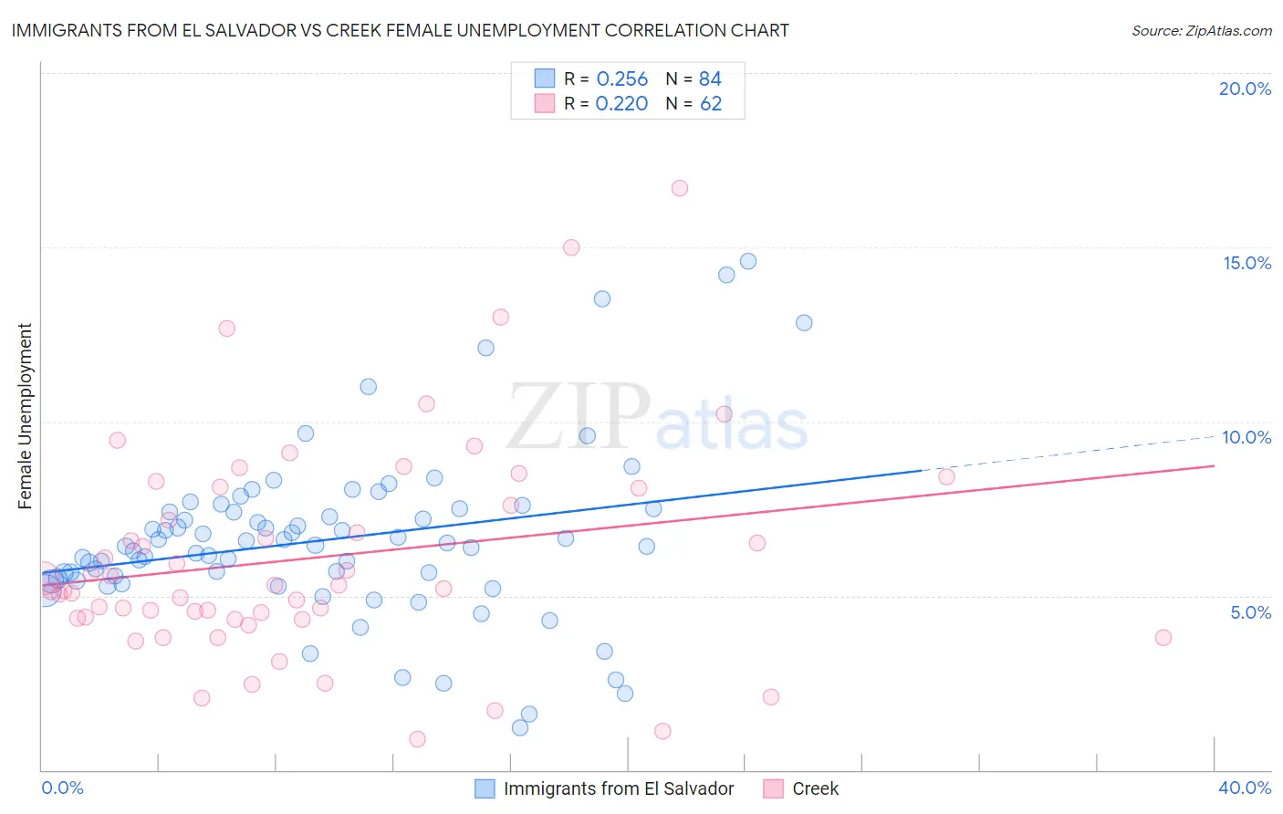 Immigrants from El Salvador vs Creek Female Unemployment