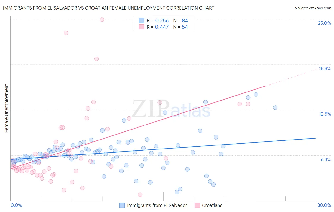 Immigrants from El Salvador vs Croatian Female Unemployment