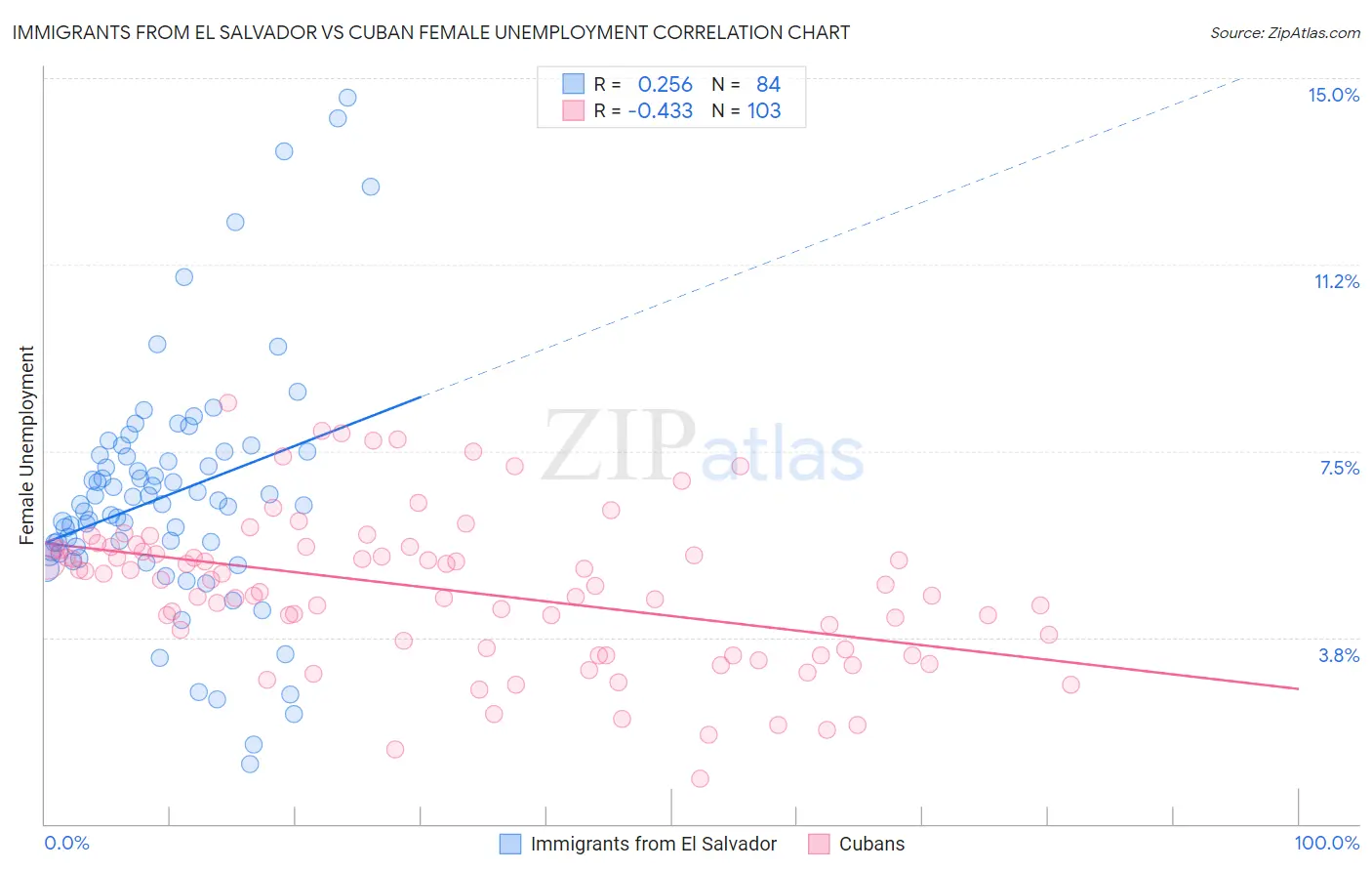 Immigrants from El Salvador vs Cuban Female Unemployment