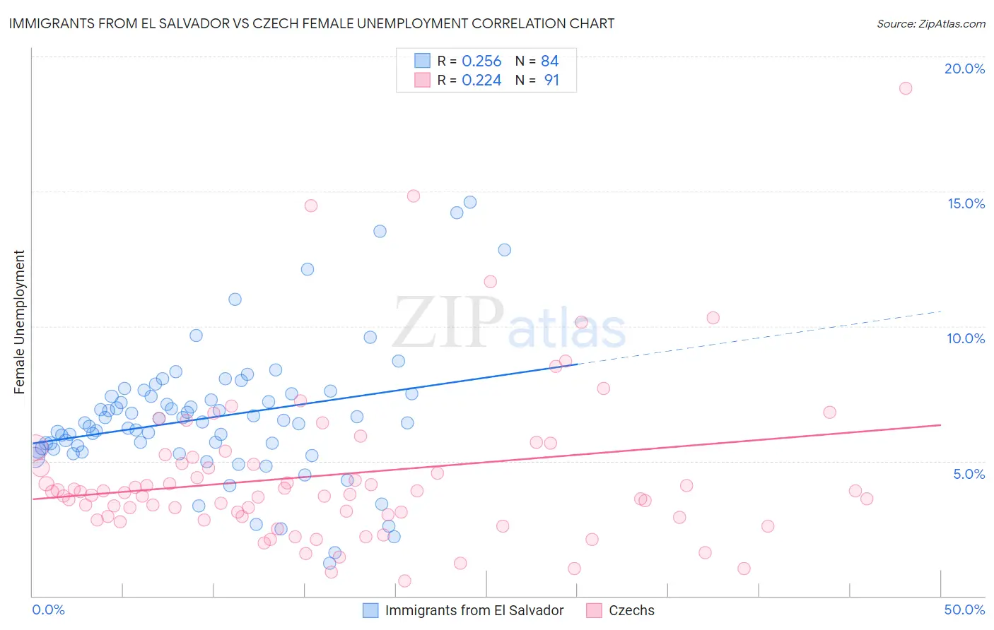 Immigrants from El Salvador vs Czech Female Unemployment