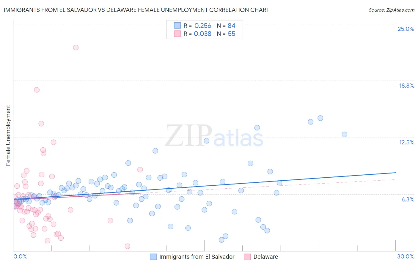 Immigrants from El Salvador vs Delaware Female Unemployment