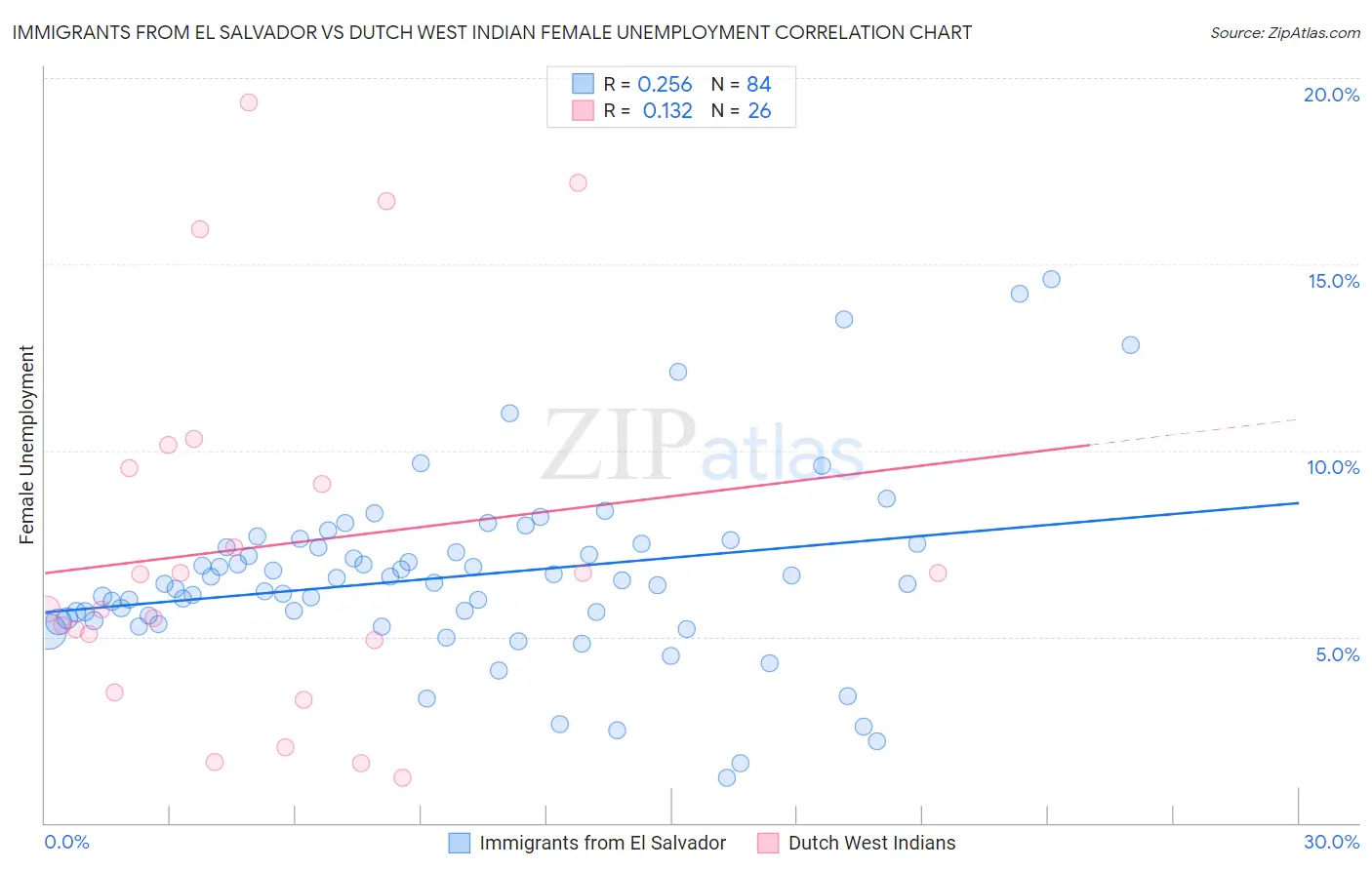 Immigrants from El Salvador vs Dutch West Indian Female Unemployment