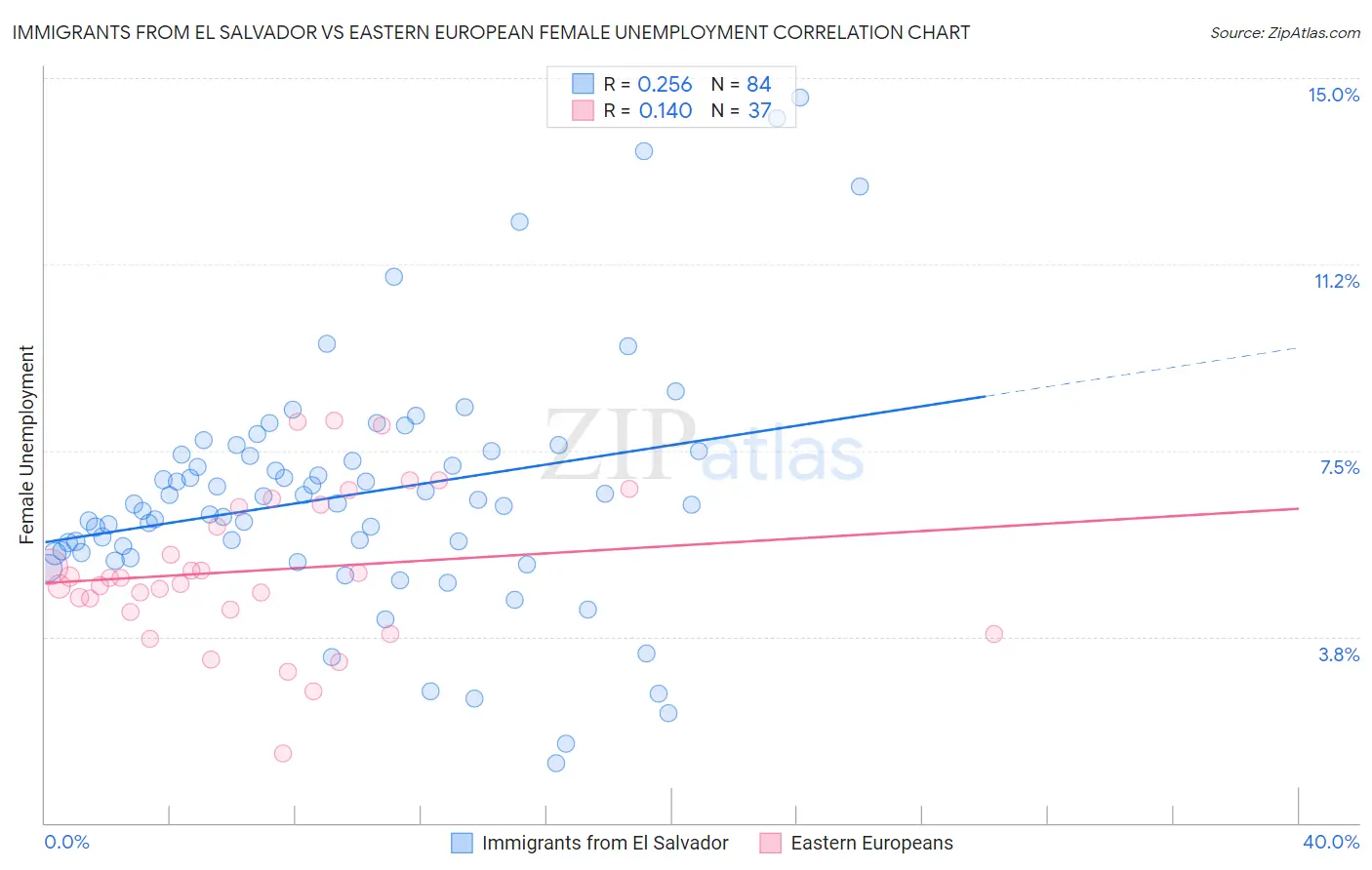 Immigrants from El Salvador vs Eastern European Female Unemployment