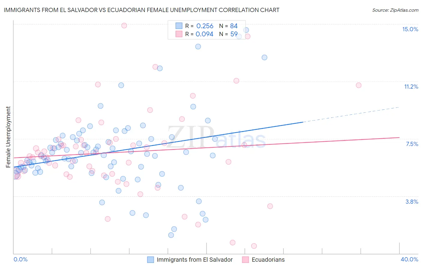 Immigrants from El Salvador vs Ecuadorian Female Unemployment