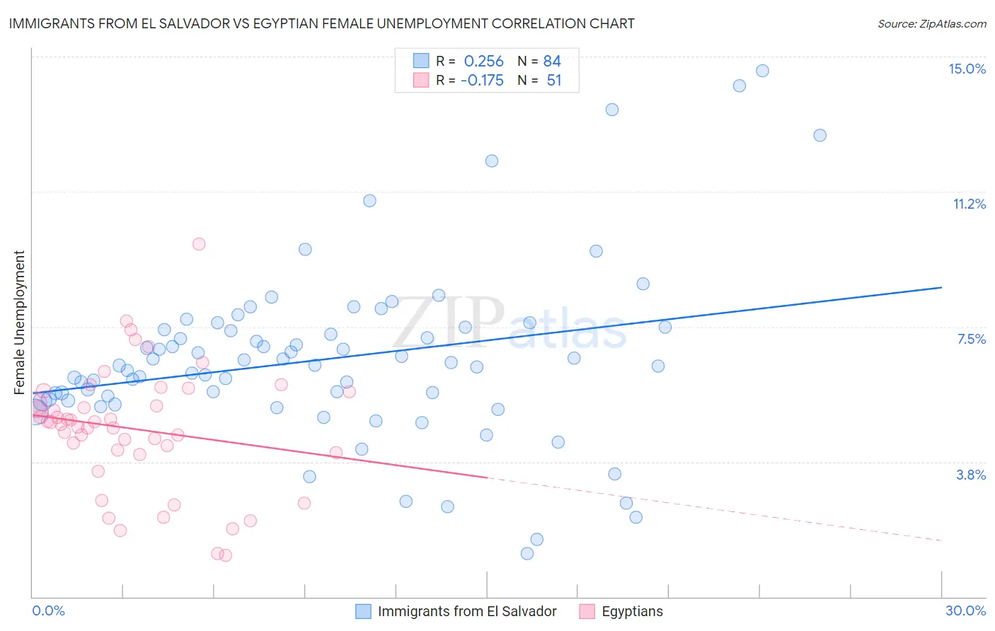 Immigrants from El Salvador vs Egyptian Female Unemployment