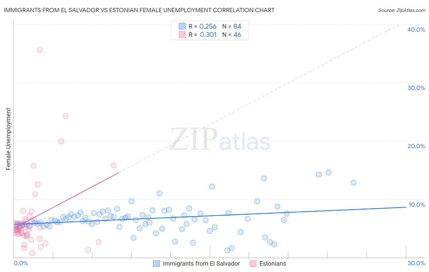Immigrants from El Salvador vs Estonian Female Unemployment