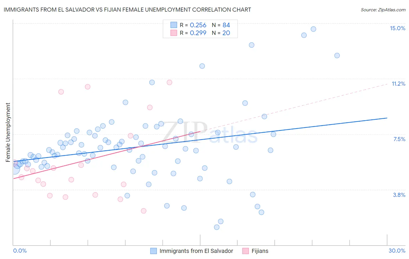 Immigrants from El Salvador vs Fijian Female Unemployment