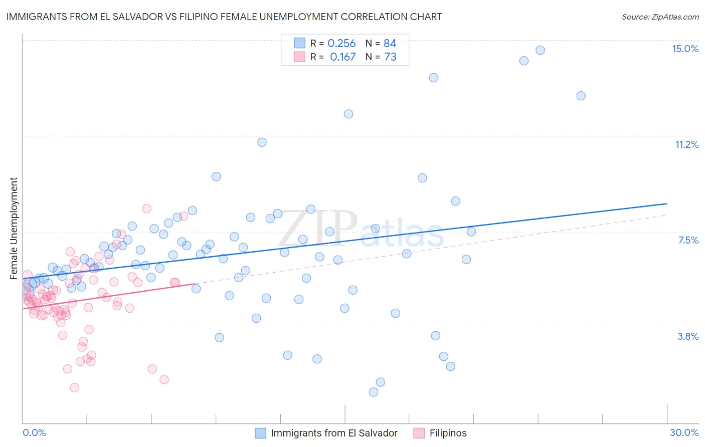 Immigrants from El Salvador vs Filipino Female Unemployment