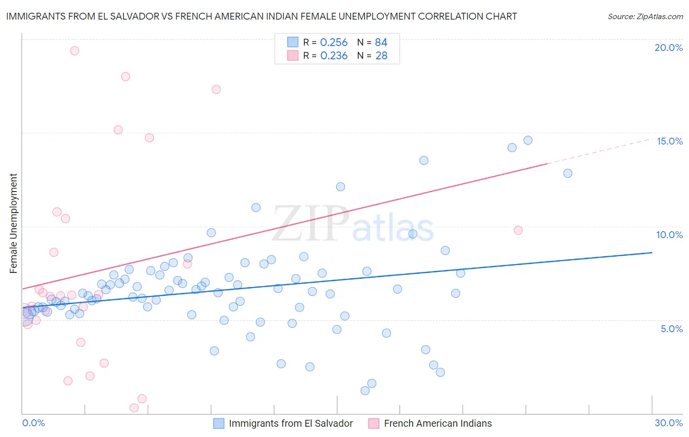Immigrants from El Salvador vs French American Indian Female Unemployment