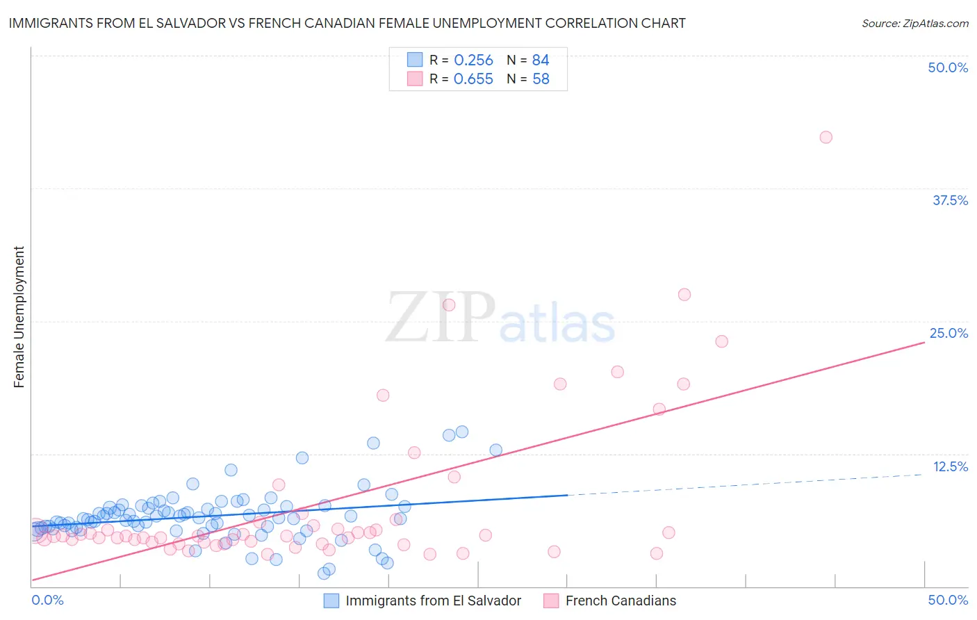 Immigrants from El Salvador vs French Canadian Female Unemployment