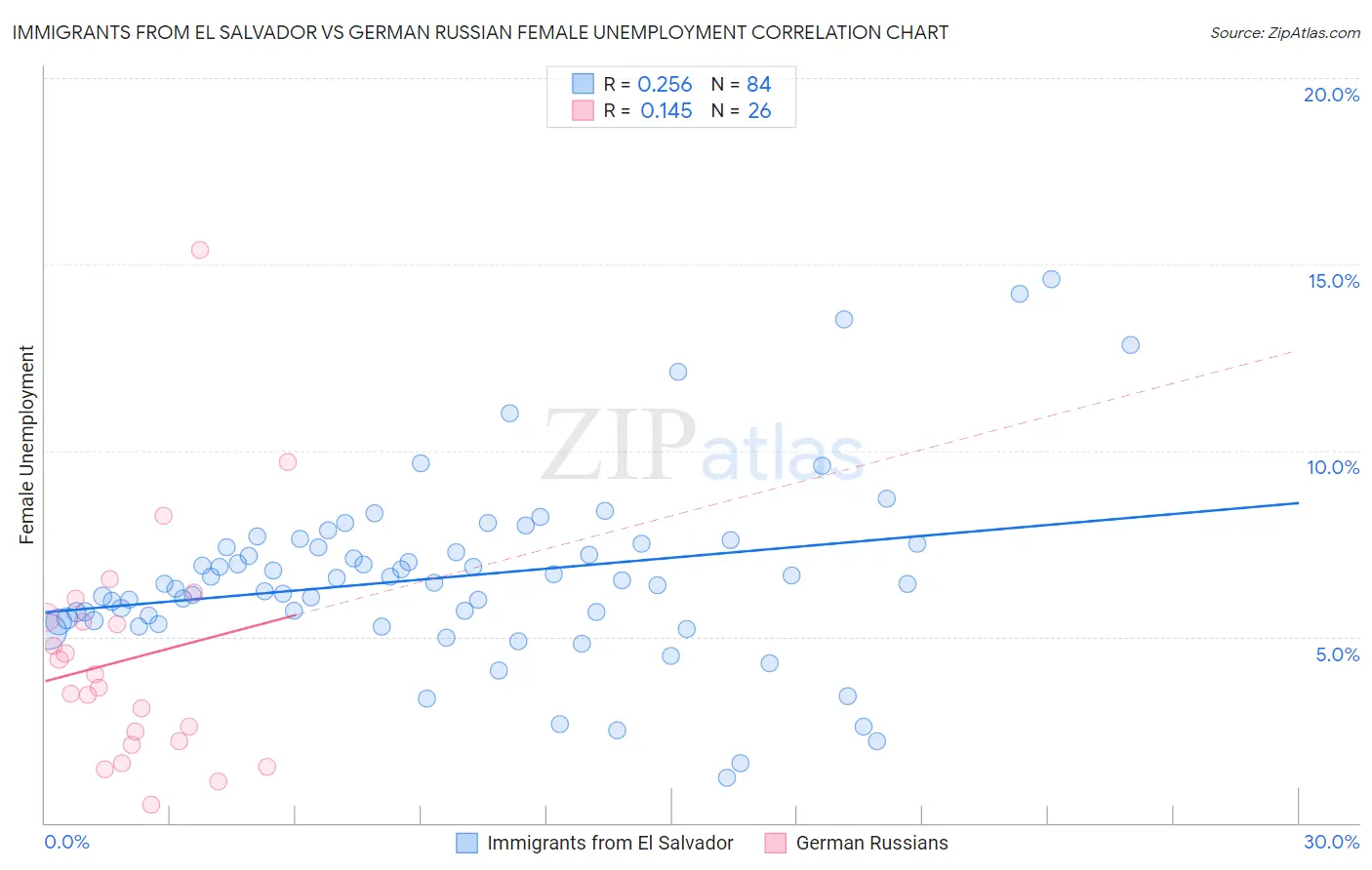 Immigrants from El Salvador vs German Russian Female Unemployment