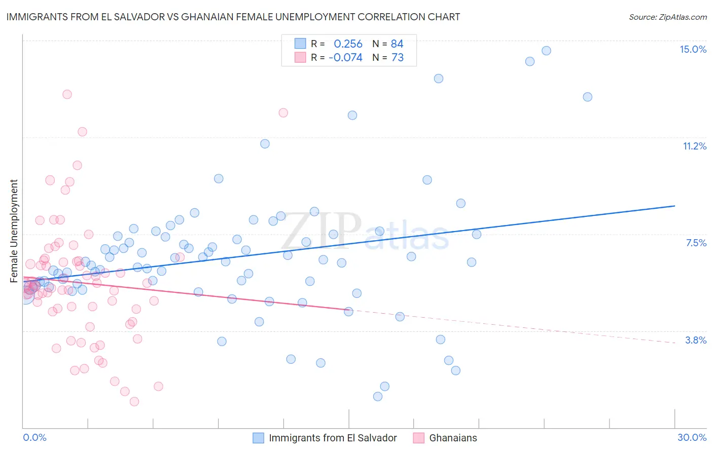 Immigrants from El Salvador vs Ghanaian Female Unemployment