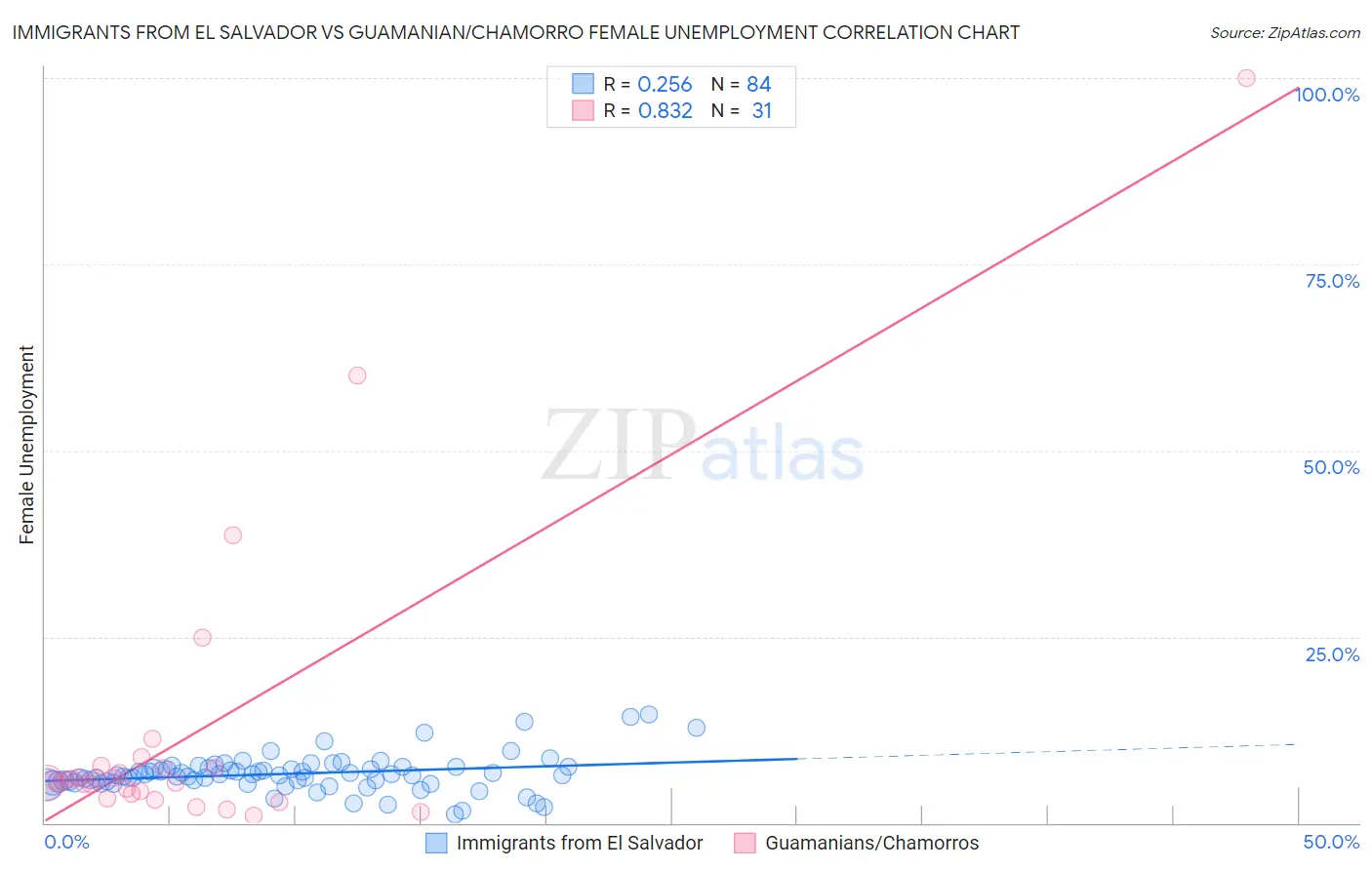 Immigrants from El Salvador vs Guamanian/Chamorro Female Unemployment