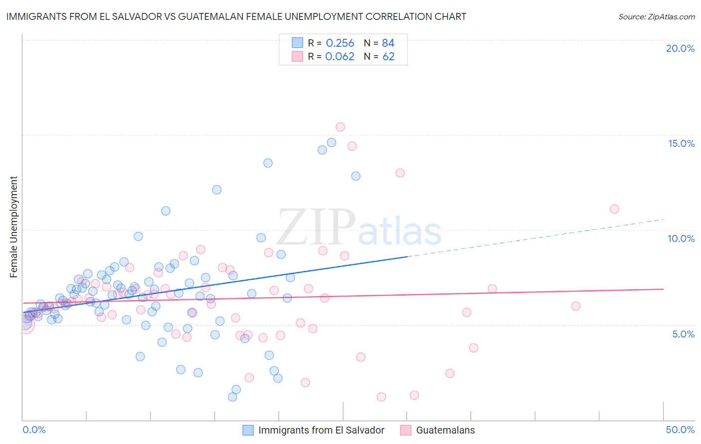 Immigrants from El Salvador vs Guatemalan Female Unemployment
