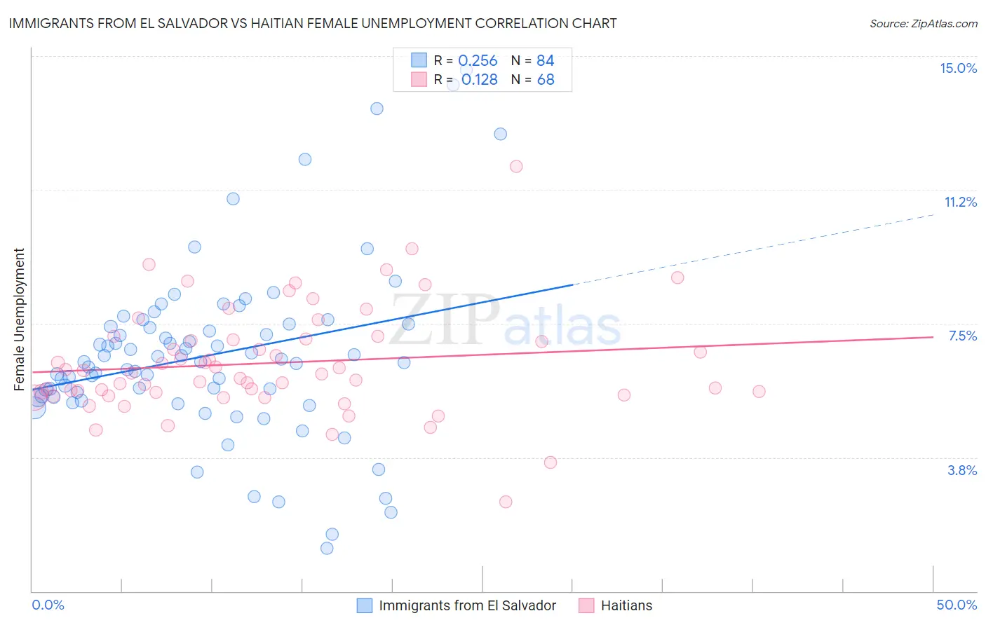 Immigrants from El Salvador vs Haitian Female Unemployment