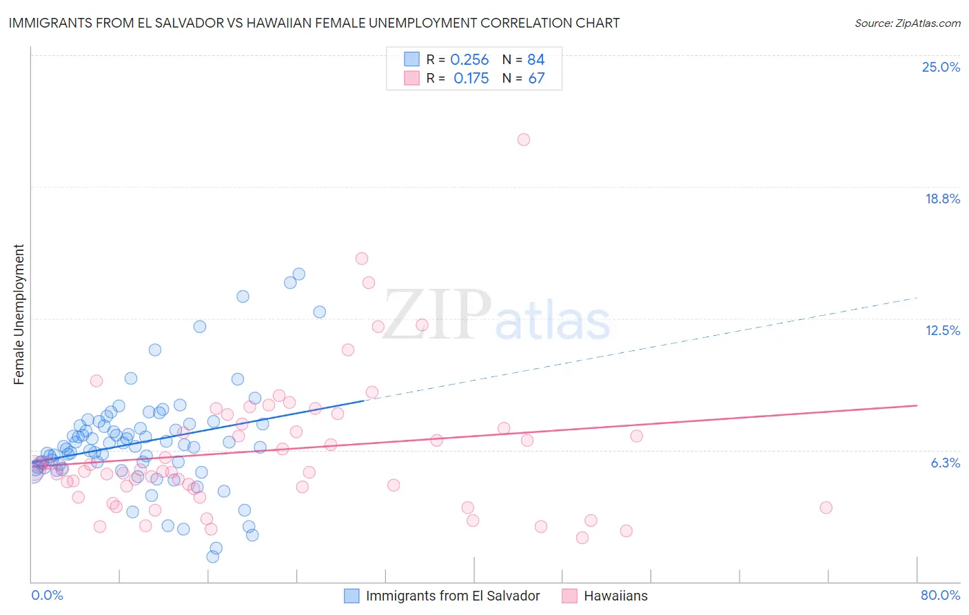 Immigrants from El Salvador vs Hawaiian Female Unemployment