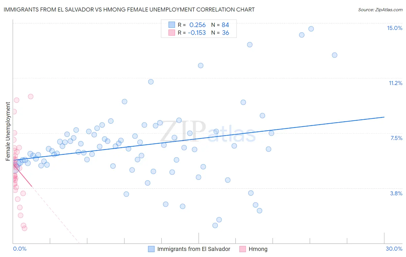 Immigrants from El Salvador vs Hmong Female Unemployment
