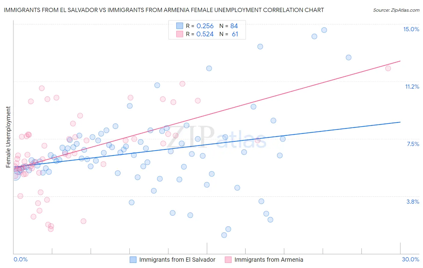 Immigrants from El Salvador vs Immigrants from Armenia Female Unemployment
