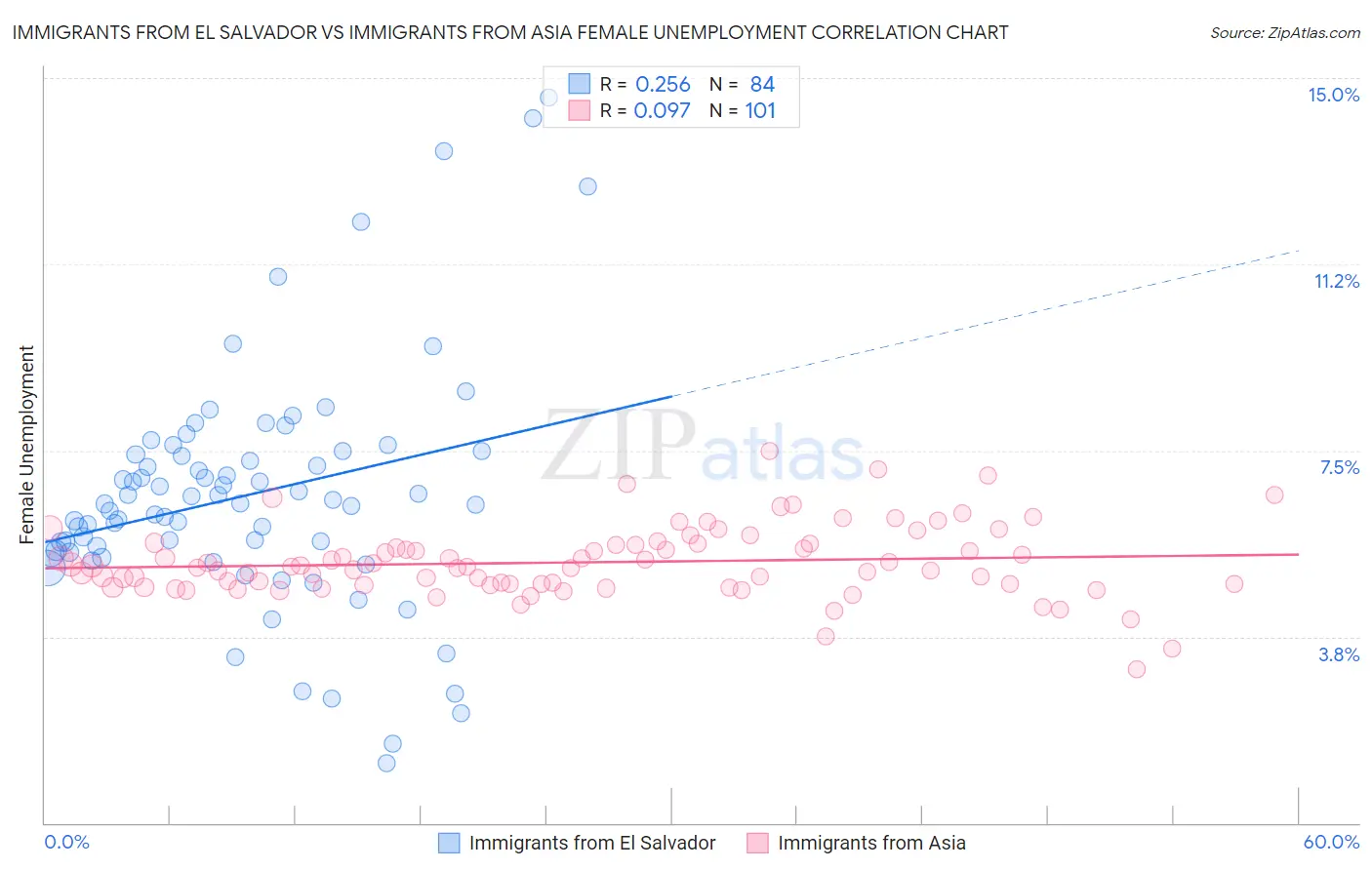 Immigrants from El Salvador vs Immigrants from Asia Female Unemployment
