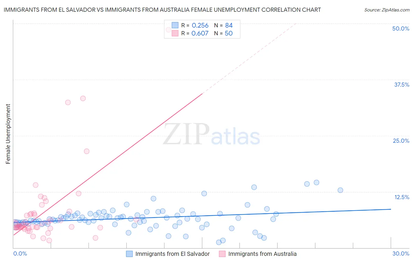 Immigrants from El Salvador vs Immigrants from Australia Female Unemployment