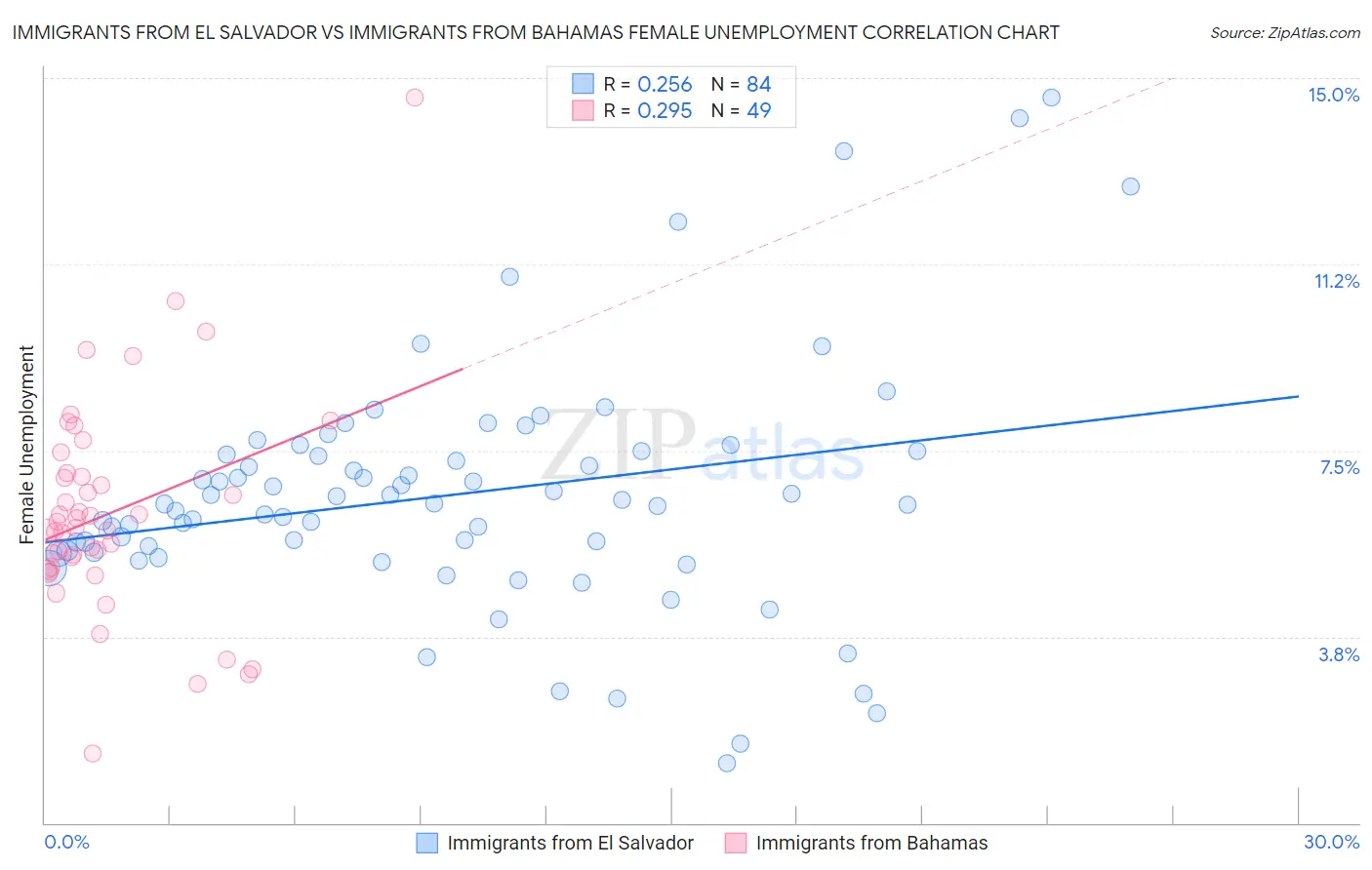 Immigrants from El Salvador vs Immigrants from Bahamas Female Unemployment