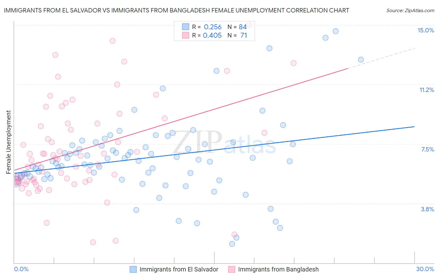 Immigrants from El Salvador vs Immigrants from Bangladesh Female Unemployment
