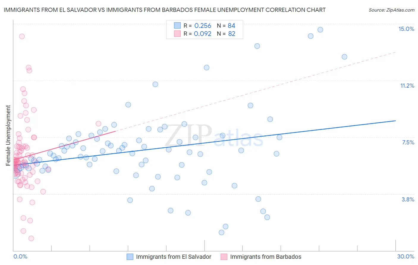 Immigrants from El Salvador vs Immigrants from Barbados Female Unemployment