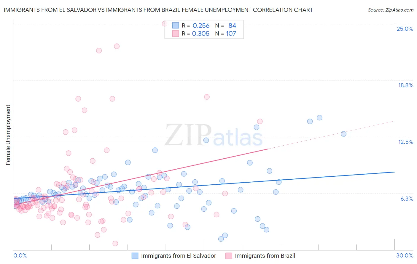 Immigrants from El Salvador vs Immigrants from Brazil Female Unemployment