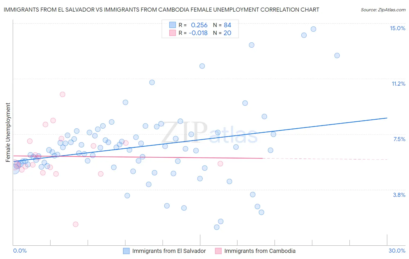 Immigrants from El Salvador vs Immigrants from Cambodia Female Unemployment