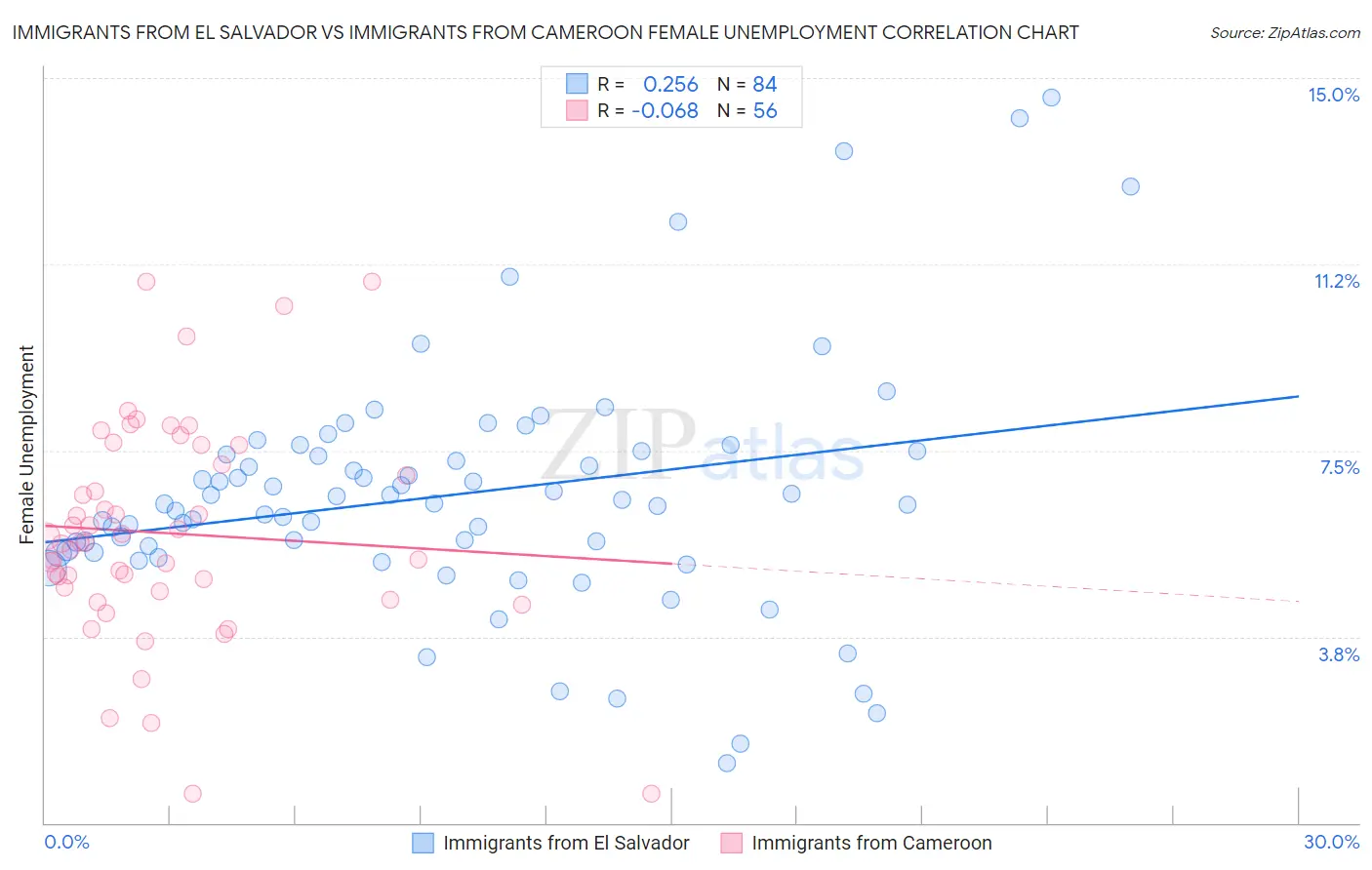 Immigrants from El Salvador vs Immigrants from Cameroon Female Unemployment